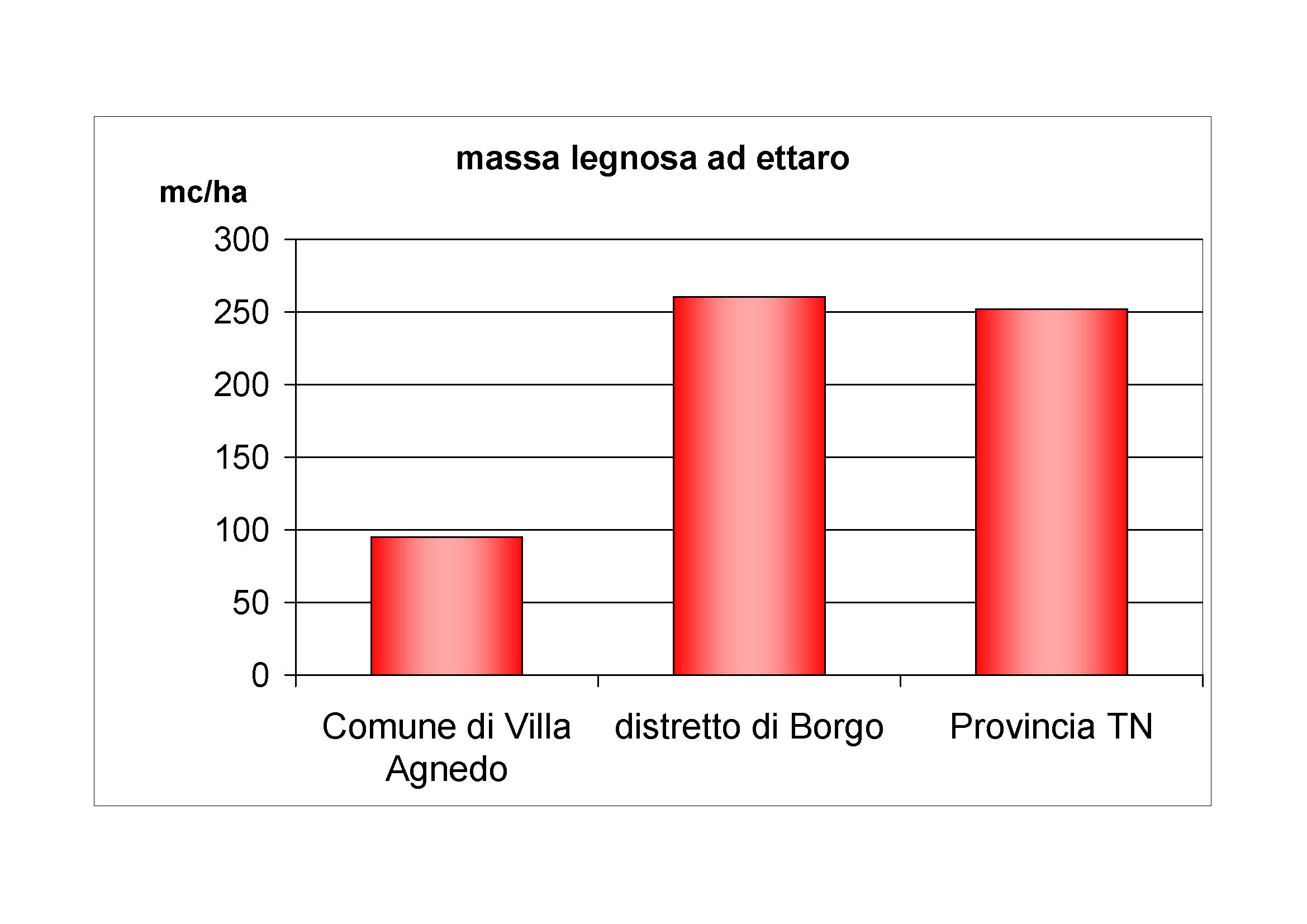 Massa legnosa ad ettaro